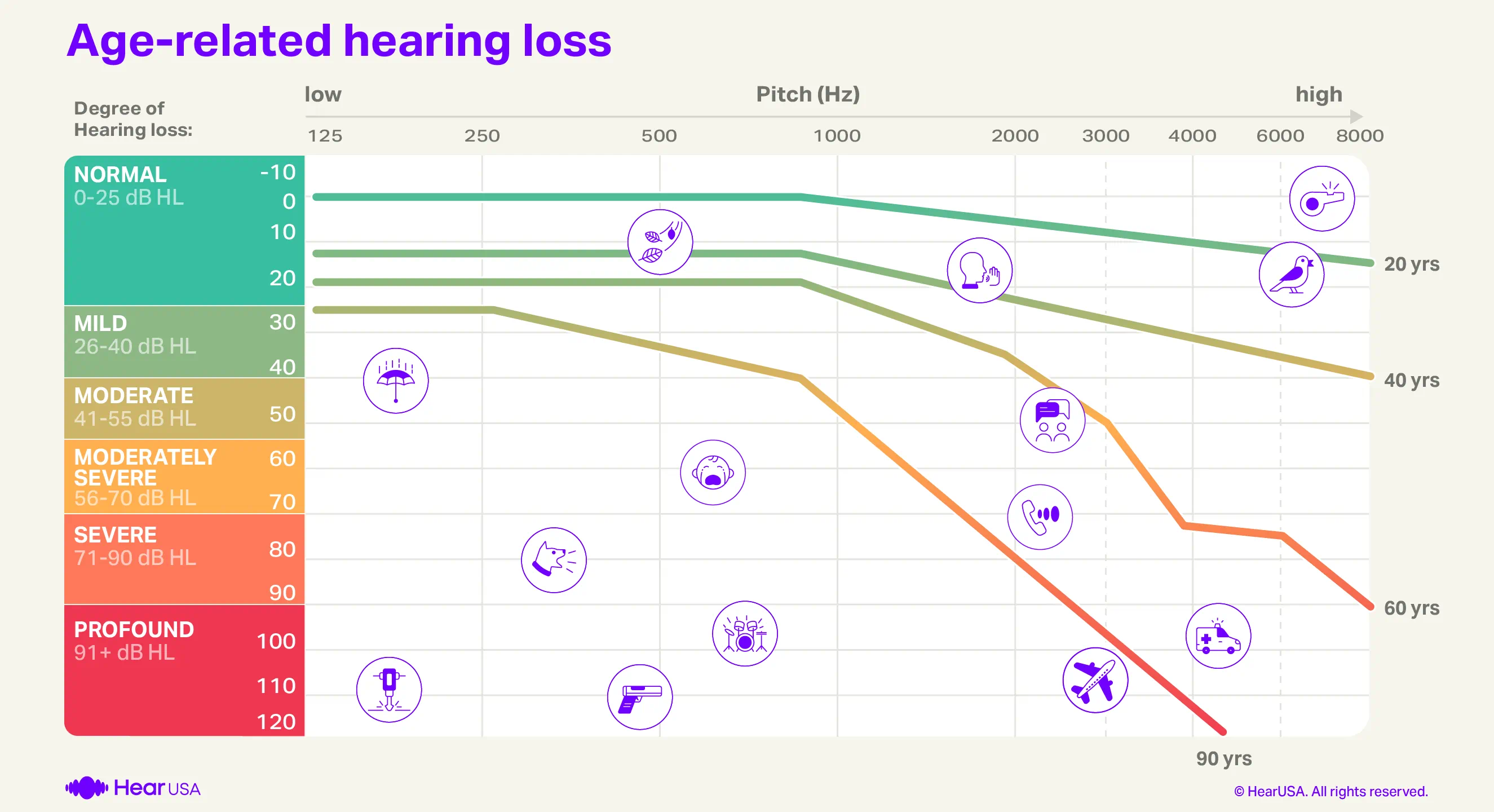 Age related hearing loss audiogram